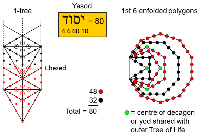 Number of Yesod embodied in 1-tree and 1st 6 enfolded polygons