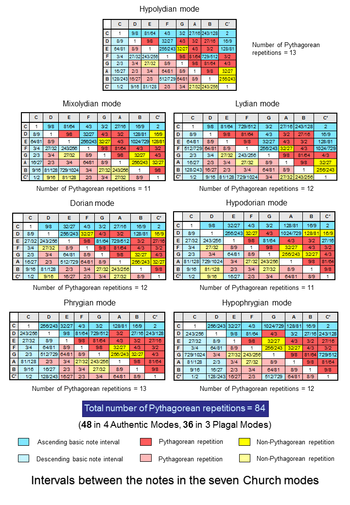 84 Pythagorean repetitions of basic notes in 7 diatonic scales