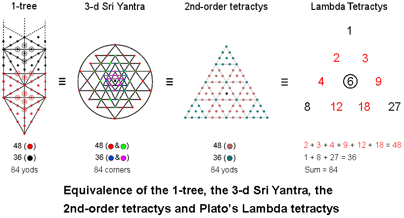 84 embodied in sacred geometries