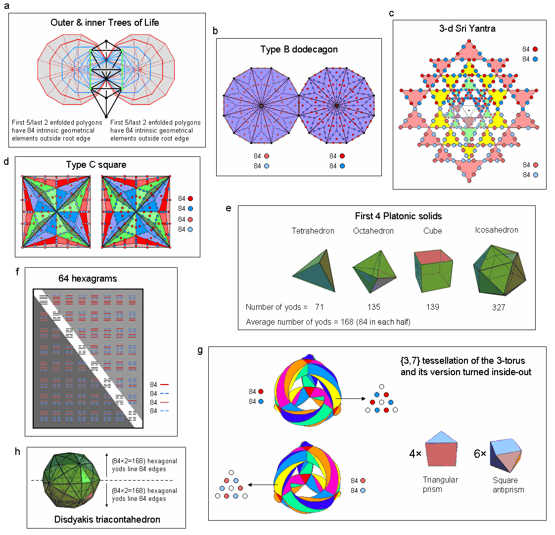 84:84 division of 168 in some sacred geometries