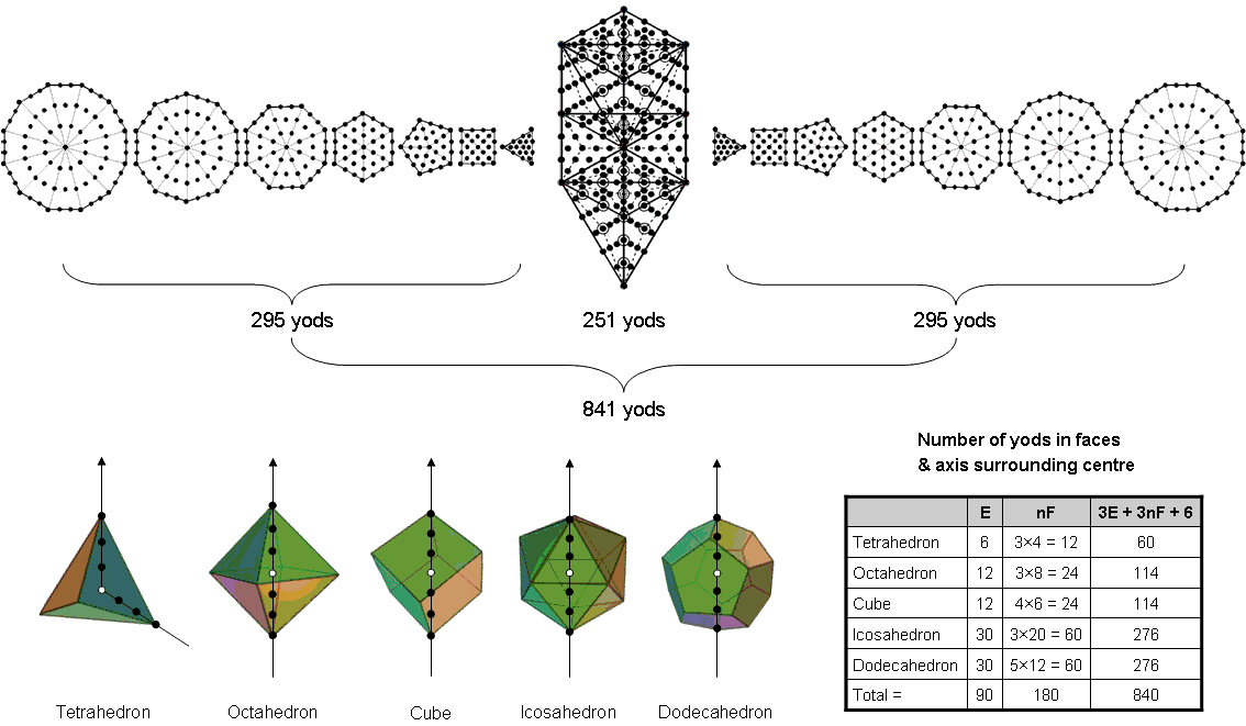 841 yods in 5 nested Platonic solids