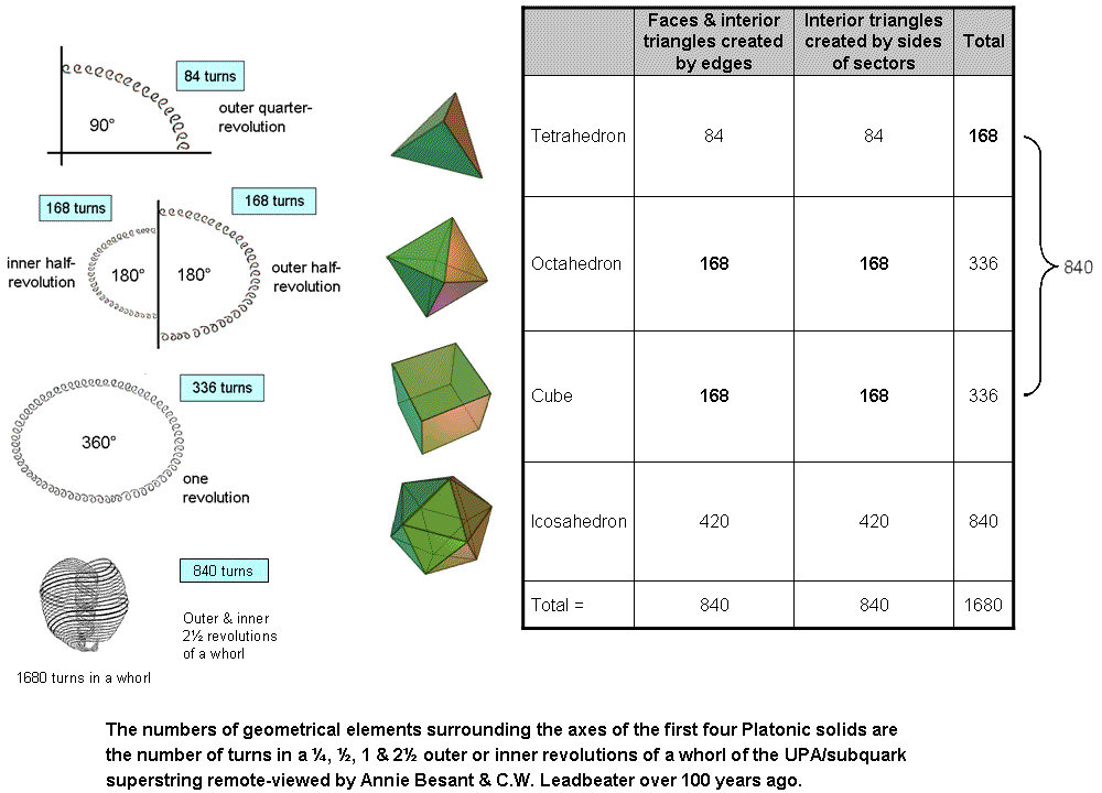 (840+840) geometrical elements surrounnd axes of first 4 Platonic solids