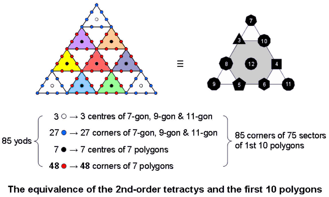 85 corners of sectors of first 10 polygons correspond to 85 yods of 2nd-order tetractys