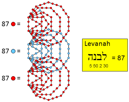 87 yods per set of 6 enfolded polygons line their sides