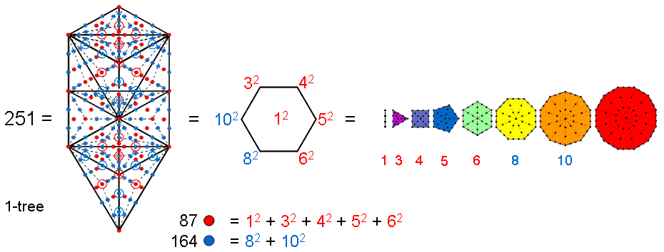 87 corners and central hexagonall yods in 1-tree with Type A triangles