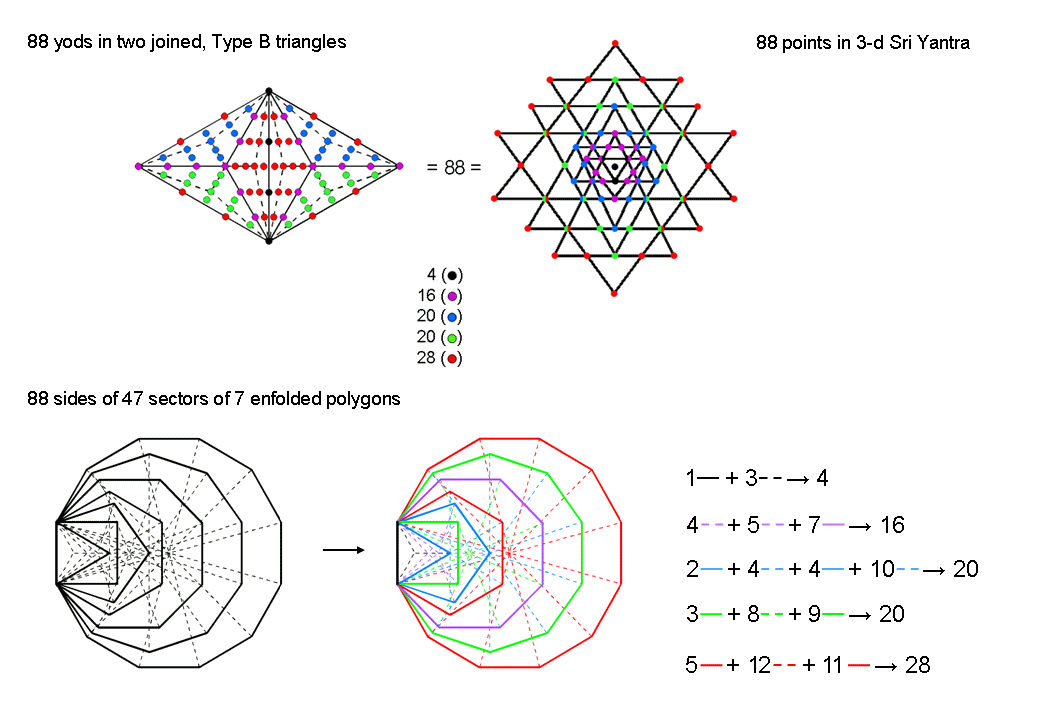 88 in 2 Type B triangles, 3-d Sri Yantra & 7 enfolded polygons