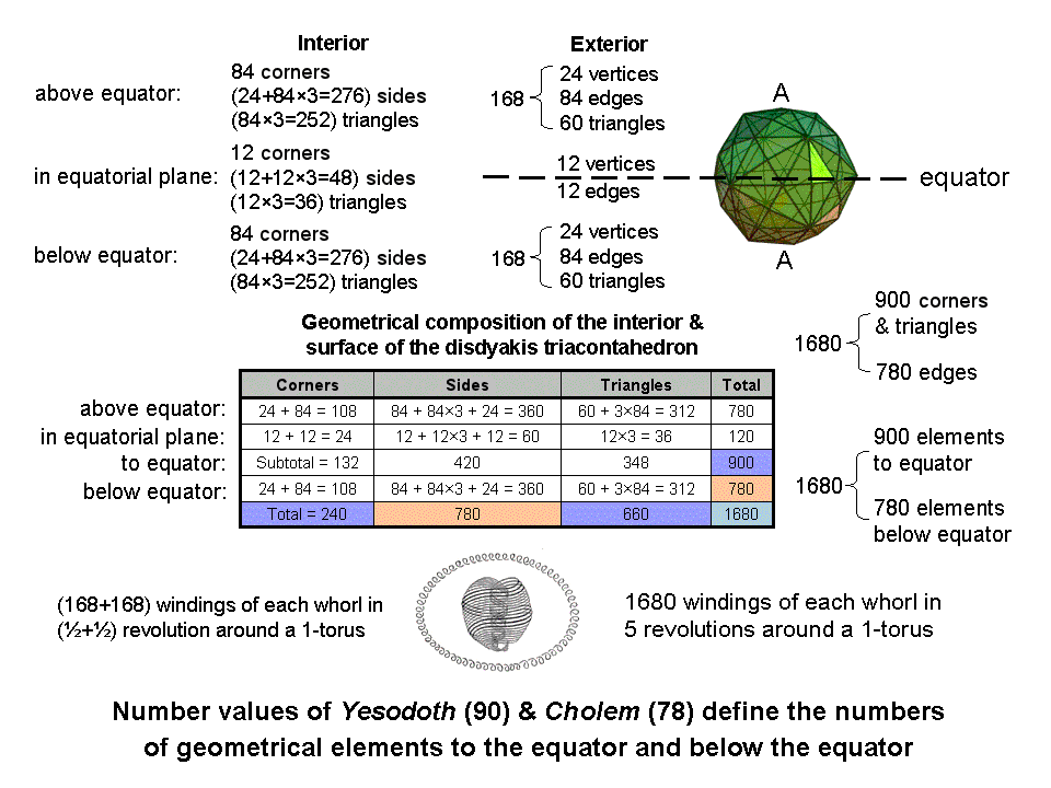 Number value of Cholem Yesodeth embodied in disdyakis triacontahedron