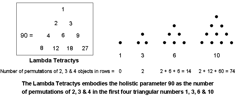 Lambda Tetractys embodies 90 permutations in first four triangular numbers