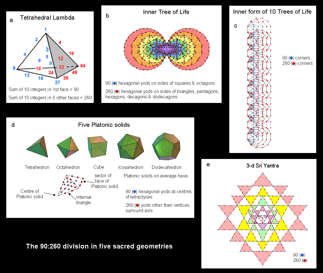 90:260 division in 5 sacred geometries