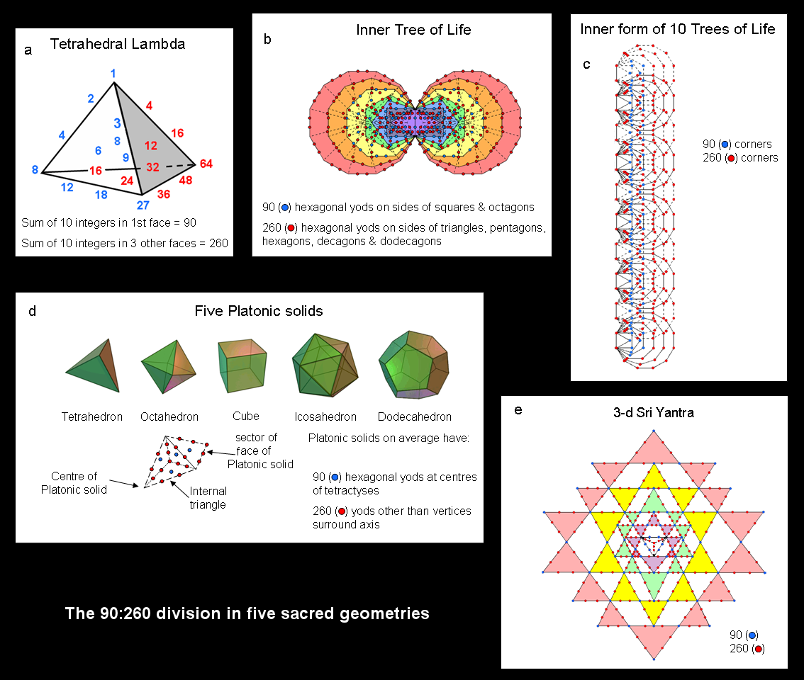 90:260 division in 5 sacred geometries 