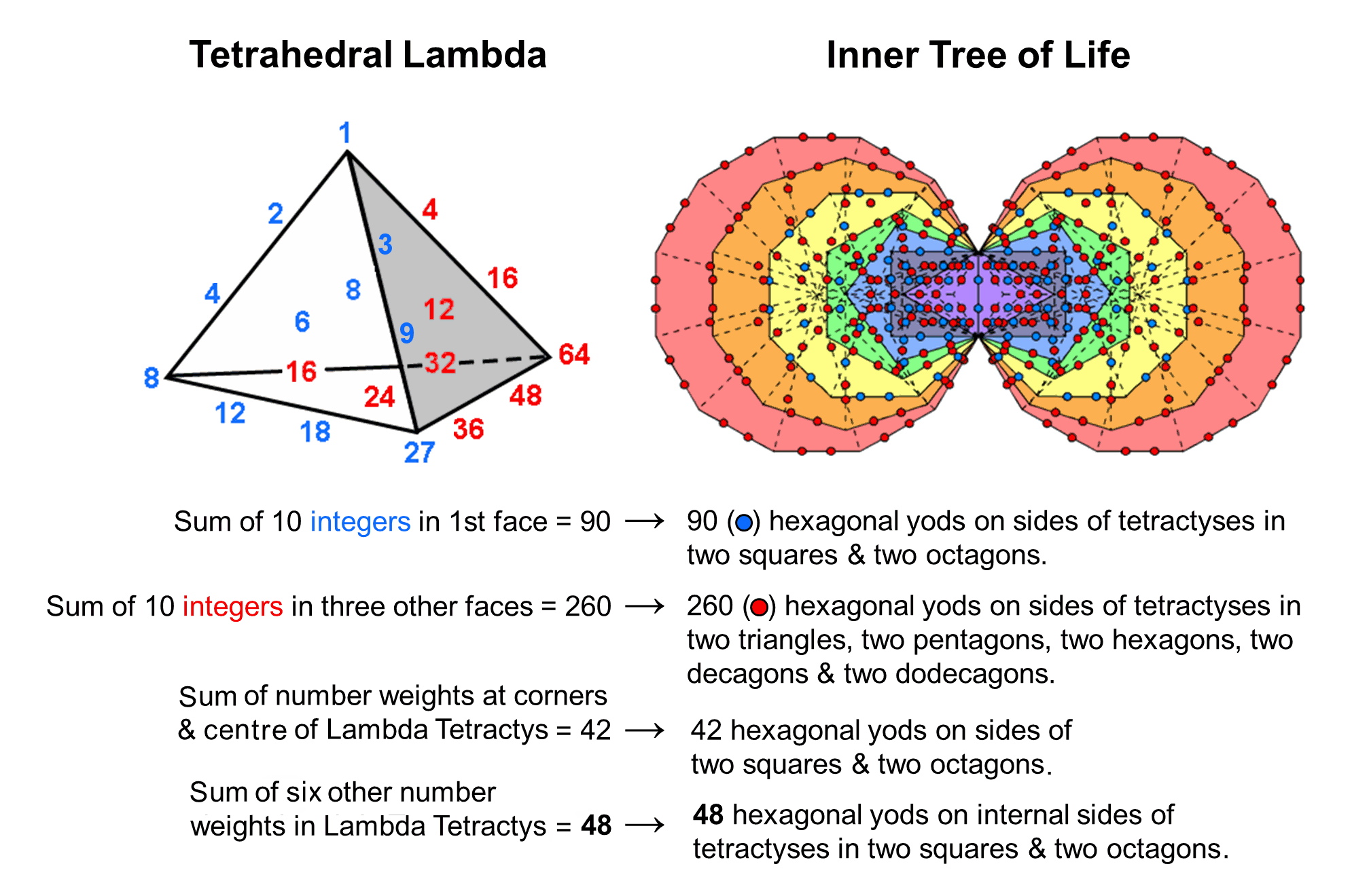 Correspondences between Tetrahedral Lambda and inner Tree of Life