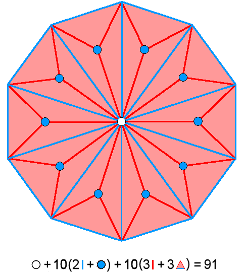 Type B decagon has 91 geometrical elements other than corners