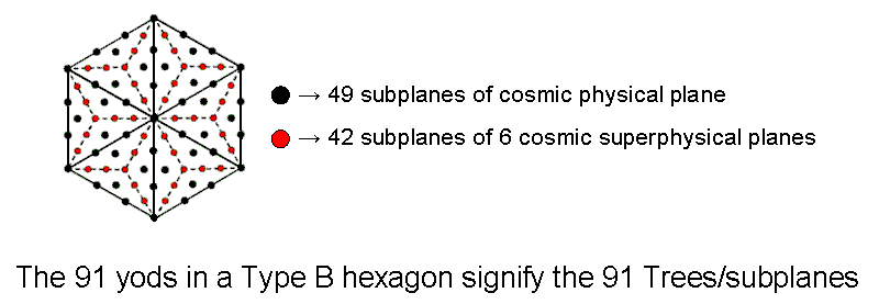 91 yods in Type B hexagon