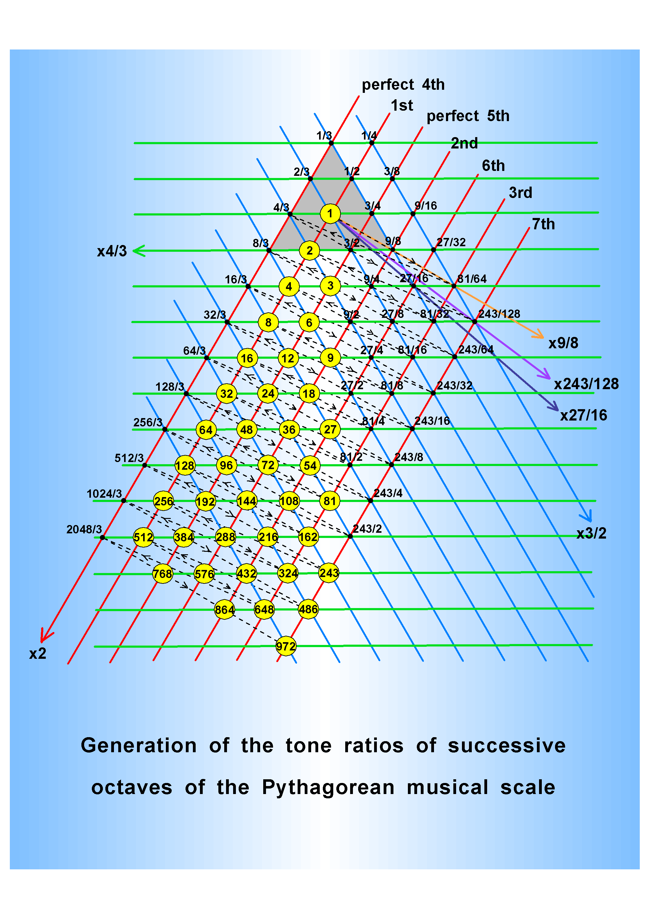 Tone ratios of notes in the Pythagorean scale