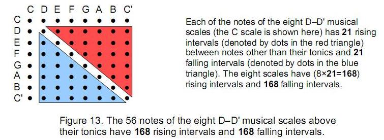 168 intervals between notes above tonic in 8 musical modes