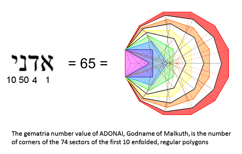 74 sectors of 1st 10 enfolded polygons have 65 corners