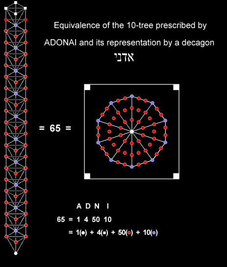 ADONAI prescribes the 10-tree