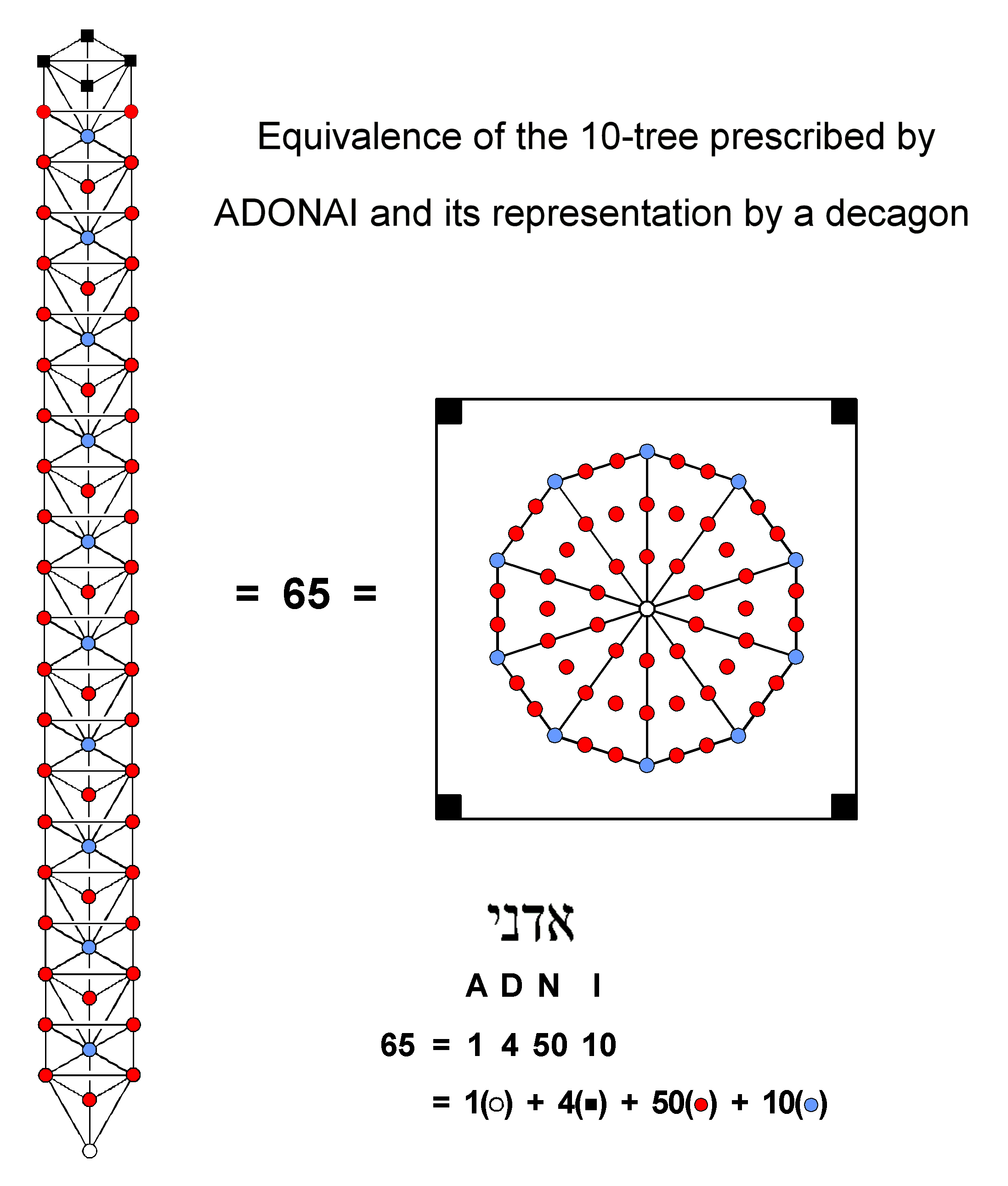 ADONAI prescribes the 10-tree