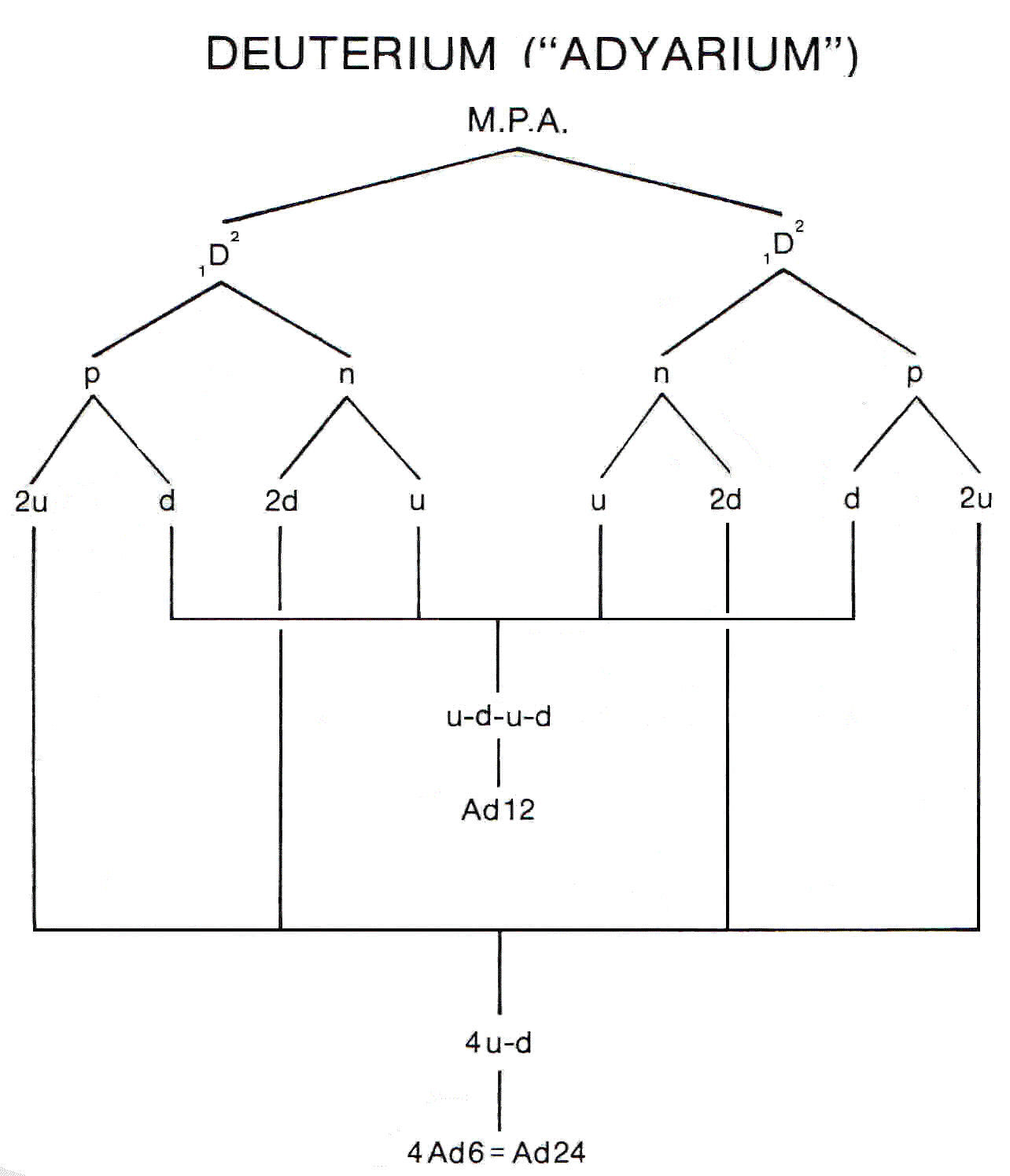 Analysis of Adyarium