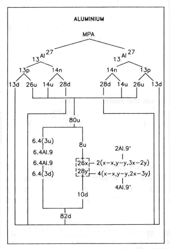 Analysis of aluminium MPA