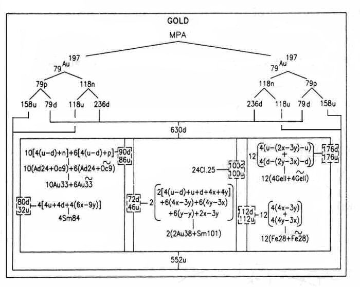 Analysis of gold MPA