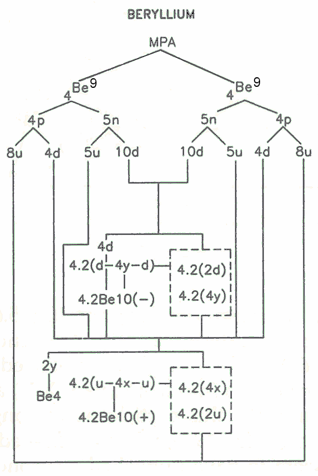 Beryllium MPA analysis