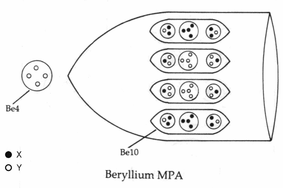 Composition of funnel in beryllium MPA