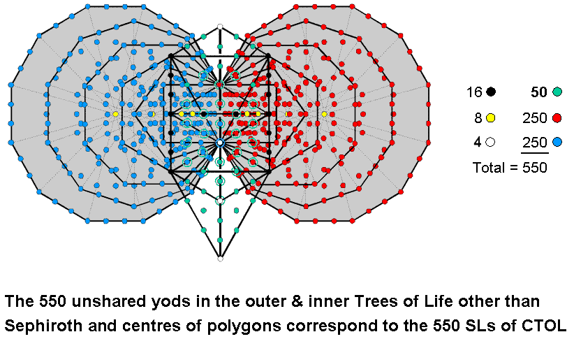 CTOL encoded in outer and inner Tres of Life