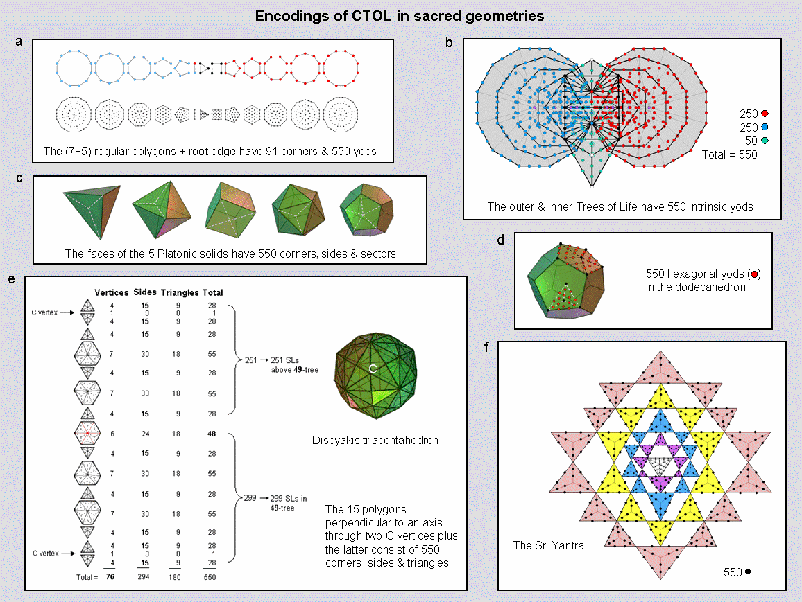 CTOL encoded in sacred geometries