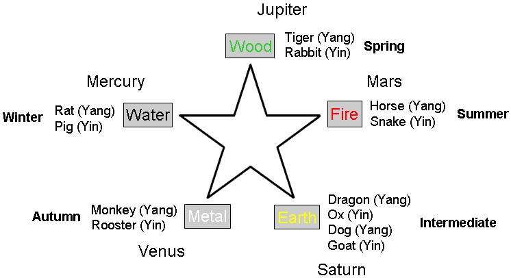 The 5-fold division of the 12 Earthly Branches/months