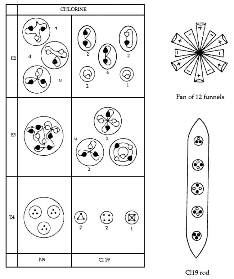 Chloine MPA disintegration diagram