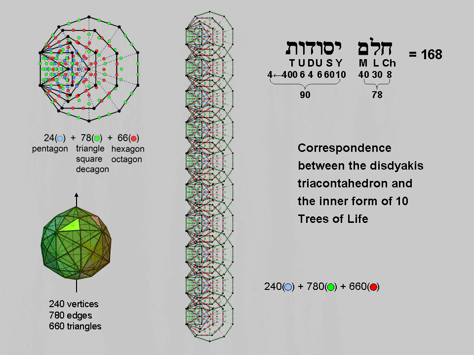 Cholem Yesodeth embodied in sacred geometries