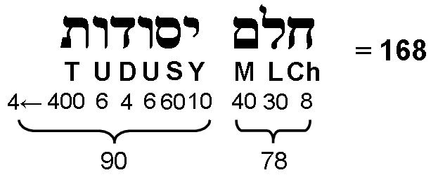 Number value of Cholem Yesodoth