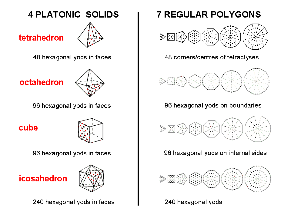 Comparison of 4 Platonic solids & 7 regular polygons