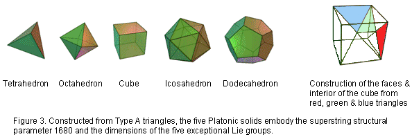 Construction of Platonic solids
