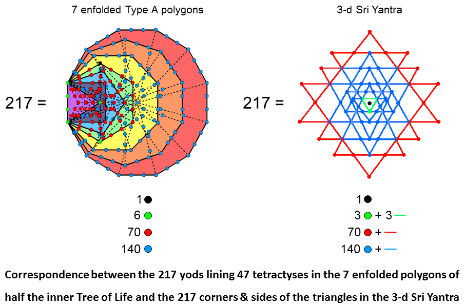 Correspondence between 7 enfolded polygons and 3-d Sri Yantra
