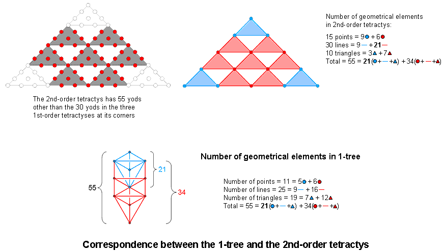 Correspondence between 1-tree and 2nd-order tetractys