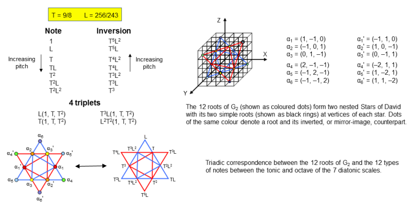 Correspondence between 12 roots of G2 and 12 basic musical notes