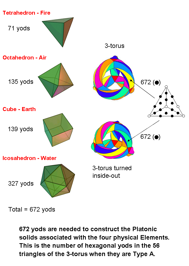 Correspondence between 1st 4 Platonic solids & 3-torus