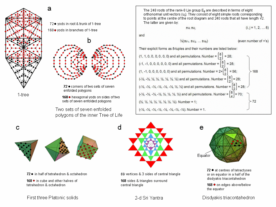 Correspondences between 5 sacred geometries