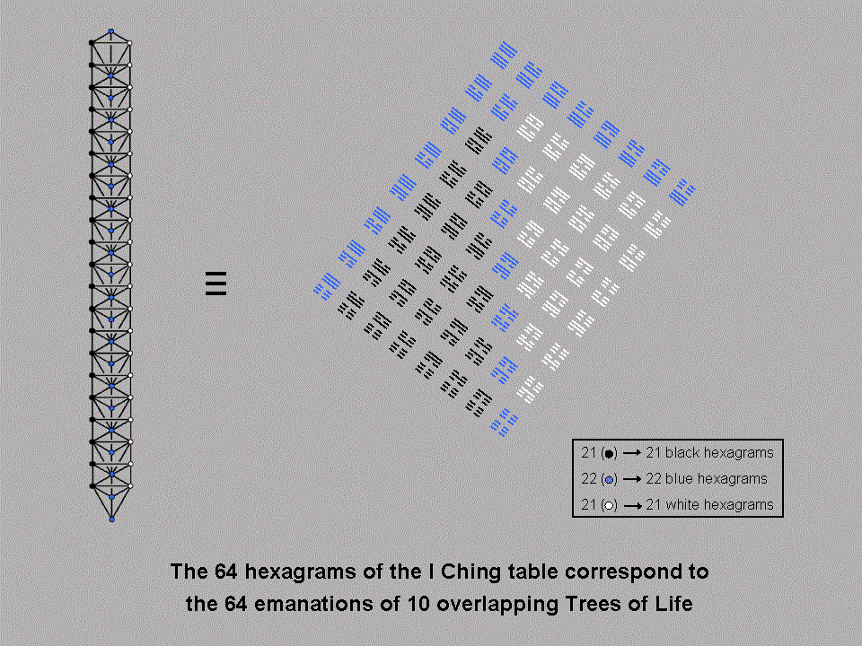 Correspondence between 64 SLs of 10 Trees of Life & 64 hexagrams