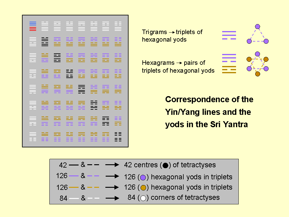 Correspondence between hexagrams & hexagonal yods in Sri Yantra 