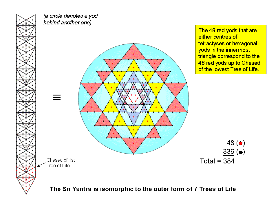 Correspondence between 7-tree and Sri Yantra