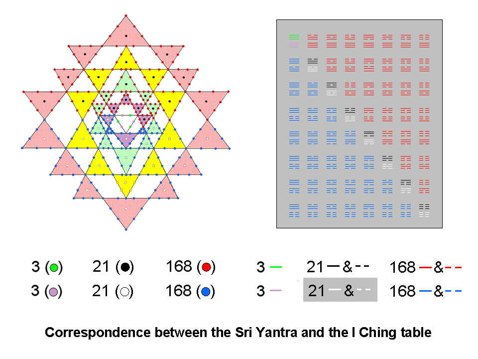 Correspondence between I Ching table & Sri Yantra