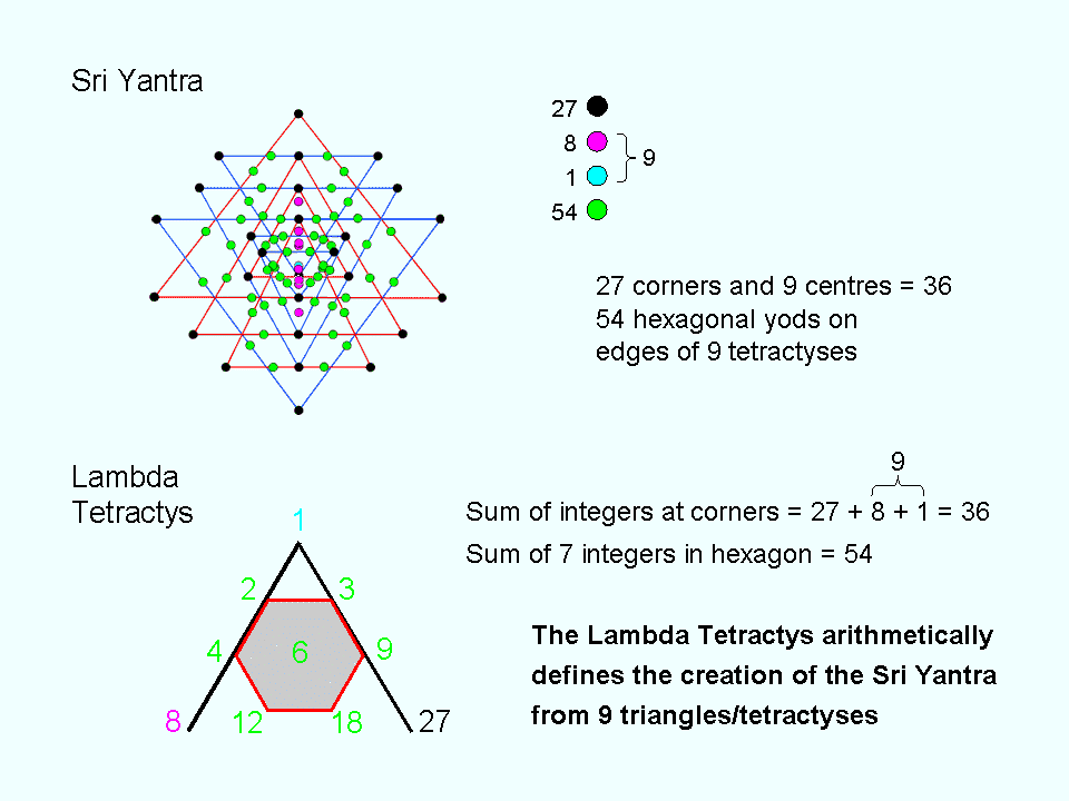 Correspondence between Lambda tetractys & 9 primary triangles of Sri Yantra