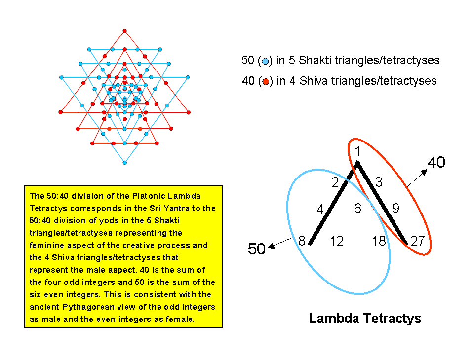 Correspondence between Lambda Tetractys and Sri Yantra