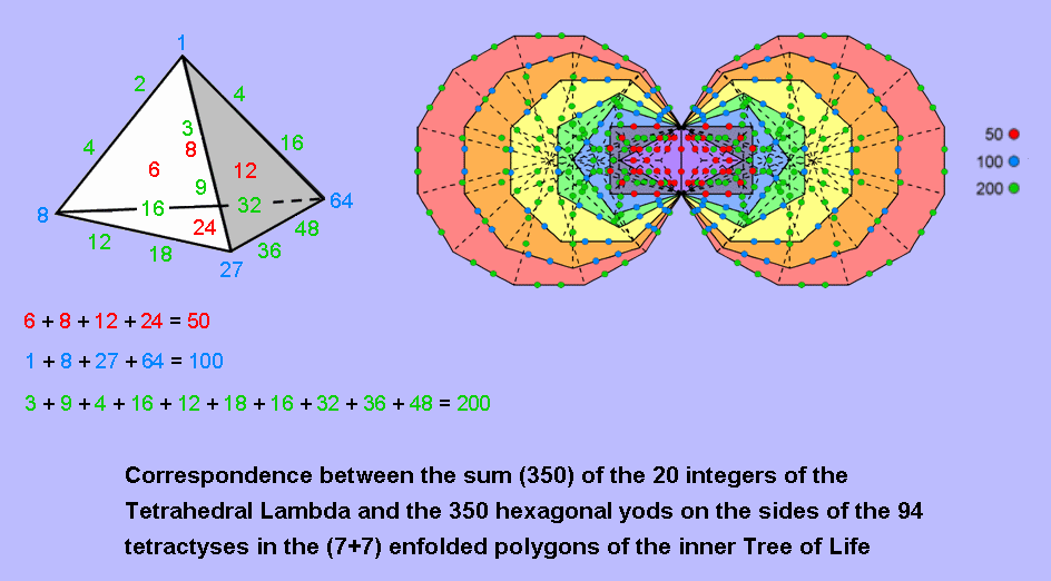 Correspondence betweenTetrahedral Lambda & inner Tree of Life