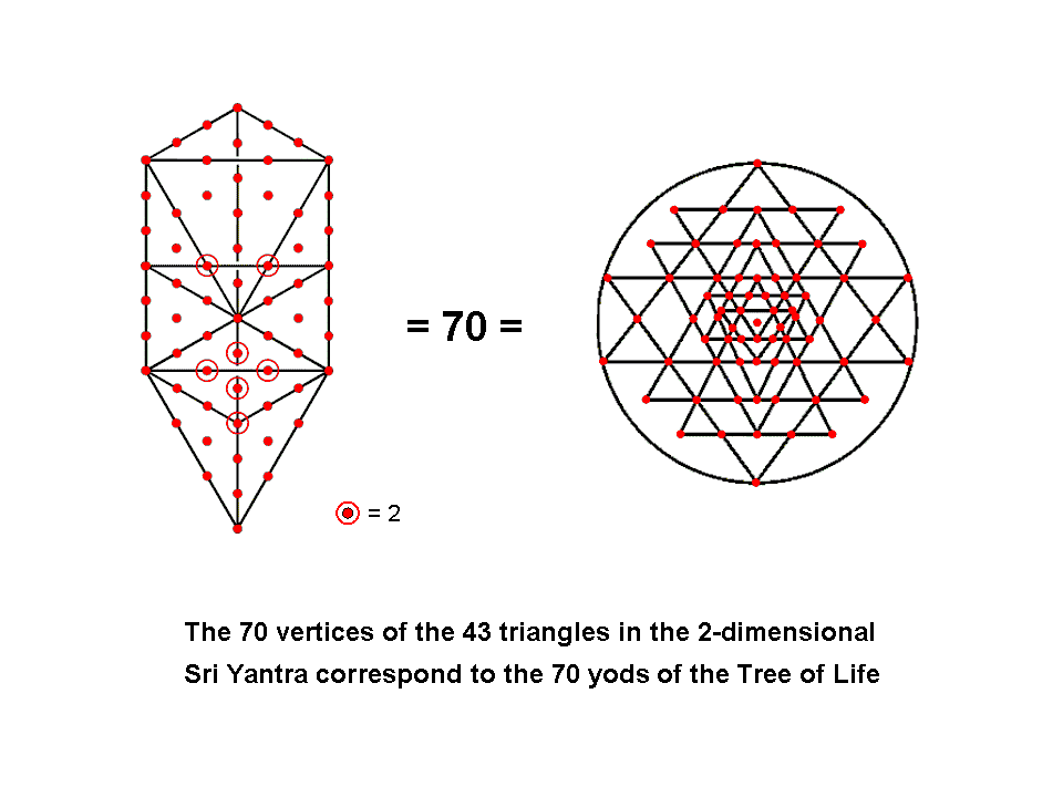 Correspondence between Tree of Life & 2-d Sri Yantra