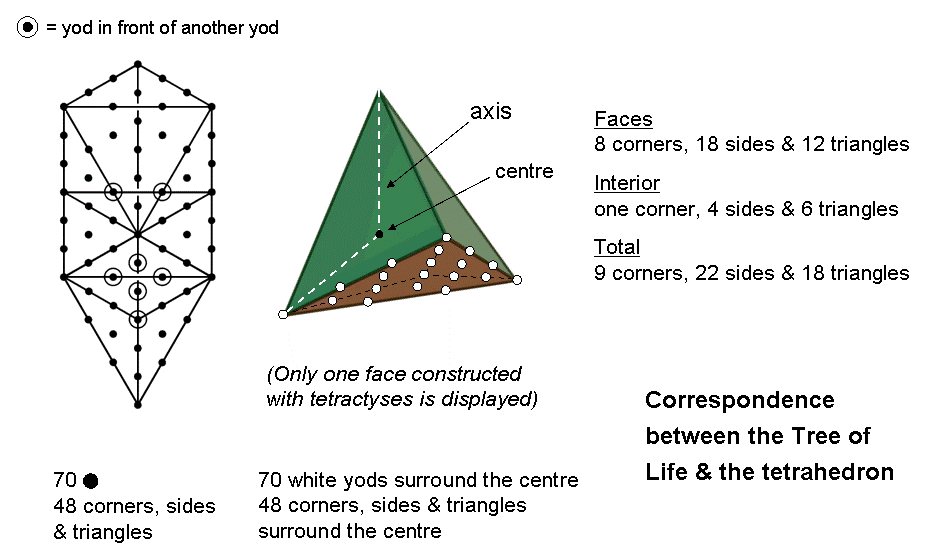 Correspondence between Tree of Life & tetrahedron