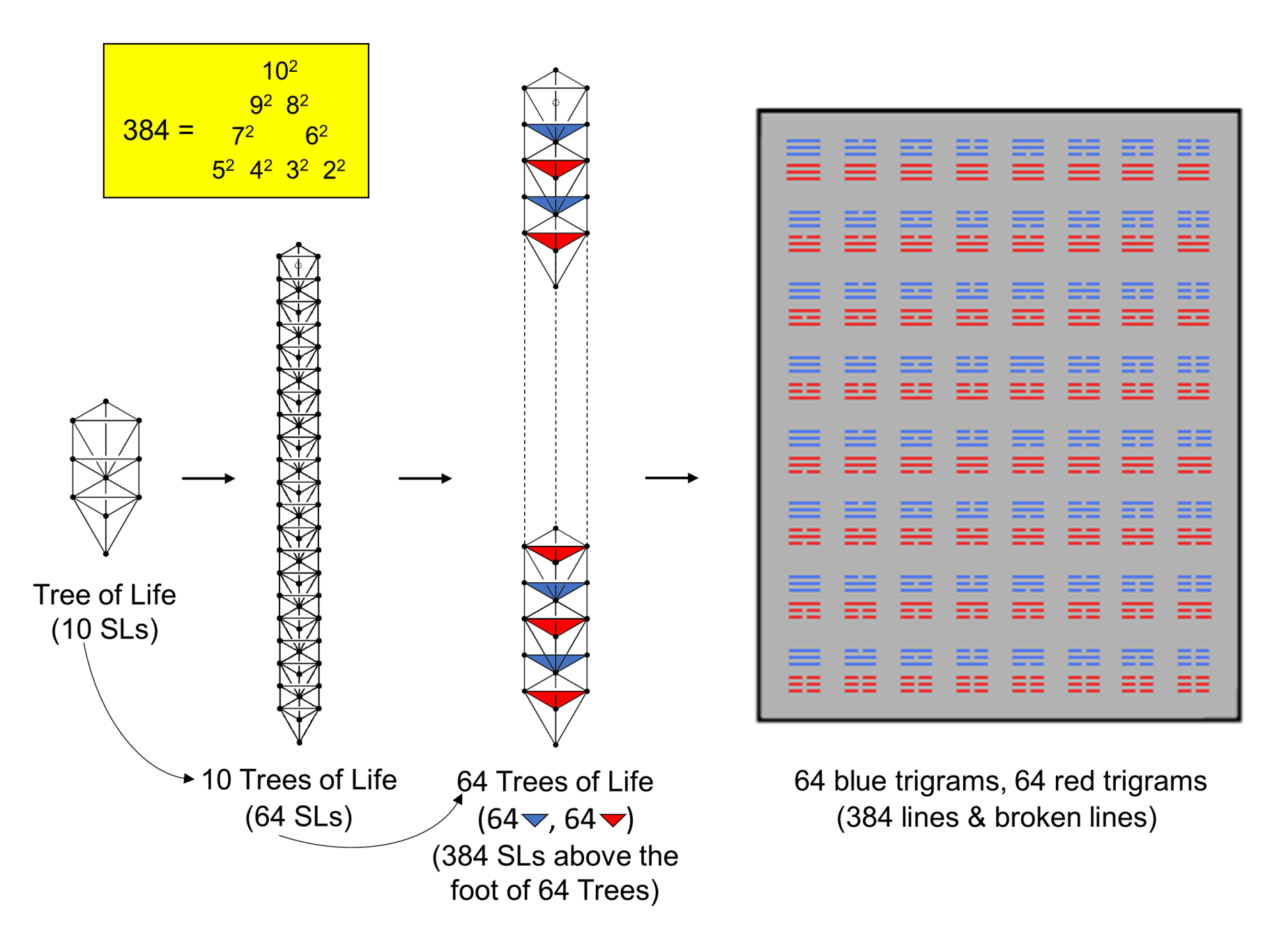 Correspondence between Tree of Life and 64 hexagrams